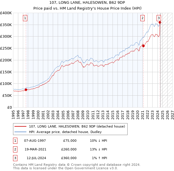 107, LONG LANE, HALESOWEN, B62 9DP: Price paid vs HM Land Registry's House Price Index