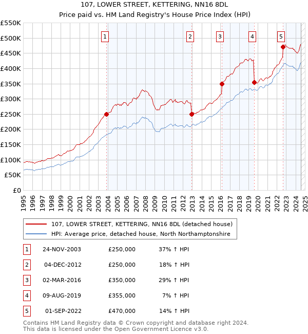 107, LOWER STREET, KETTERING, NN16 8DL: Price paid vs HM Land Registry's House Price Index