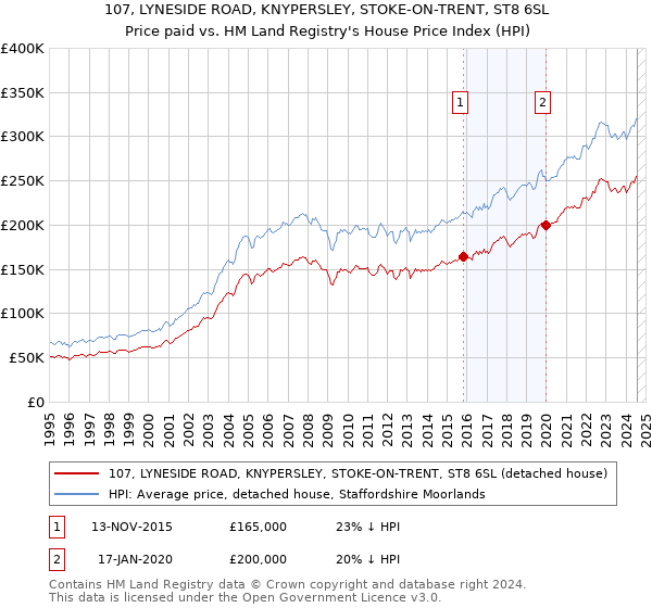 107, LYNESIDE ROAD, KNYPERSLEY, STOKE-ON-TRENT, ST8 6SL: Price paid vs HM Land Registry's House Price Index