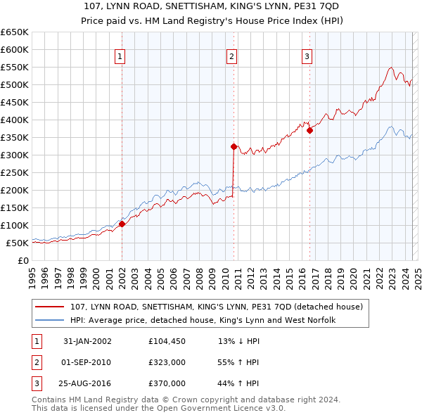 107, LYNN ROAD, SNETTISHAM, KING'S LYNN, PE31 7QD: Price paid vs HM Land Registry's House Price Index