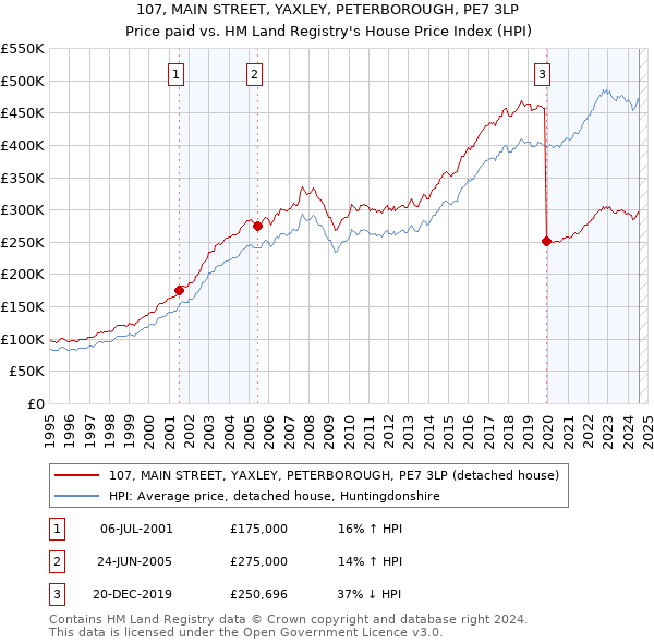 107, MAIN STREET, YAXLEY, PETERBOROUGH, PE7 3LP: Price paid vs HM Land Registry's House Price Index