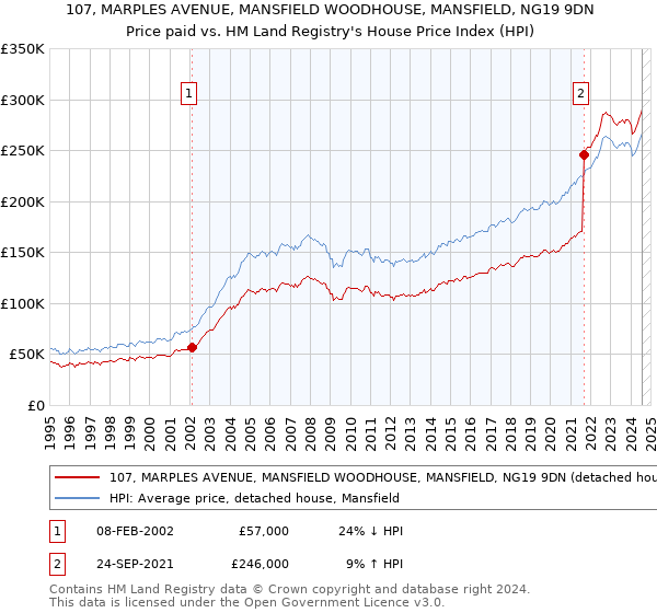 107, MARPLES AVENUE, MANSFIELD WOODHOUSE, MANSFIELD, NG19 9DN: Price paid vs HM Land Registry's House Price Index