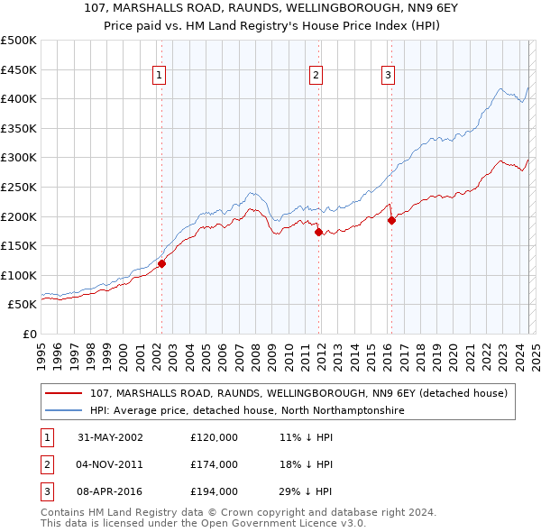 107, MARSHALLS ROAD, RAUNDS, WELLINGBOROUGH, NN9 6EY: Price paid vs HM Land Registry's House Price Index