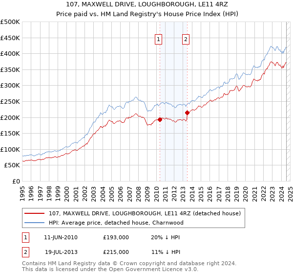 107, MAXWELL DRIVE, LOUGHBOROUGH, LE11 4RZ: Price paid vs HM Land Registry's House Price Index