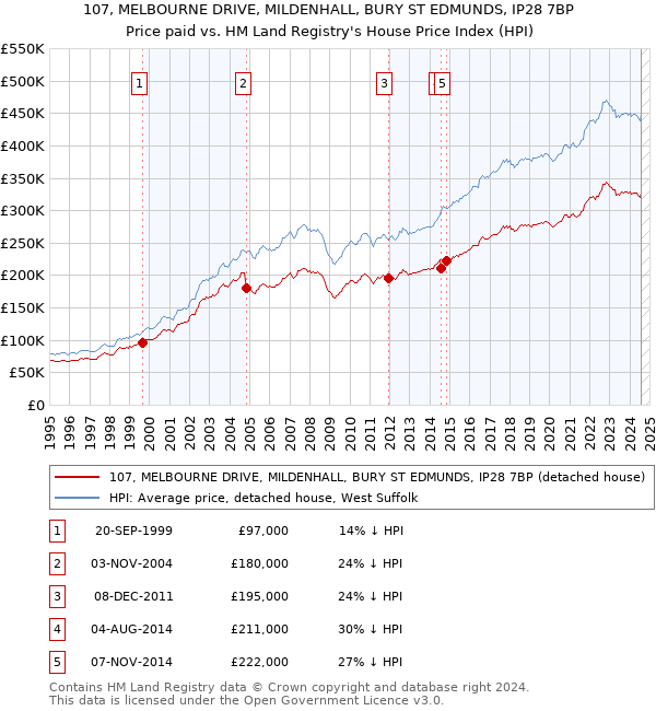 107, MELBOURNE DRIVE, MILDENHALL, BURY ST EDMUNDS, IP28 7BP: Price paid vs HM Land Registry's House Price Index