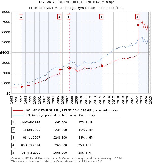 107, MICKLEBURGH HILL, HERNE BAY, CT6 6JZ: Price paid vs HM Land Registry's House Price Index