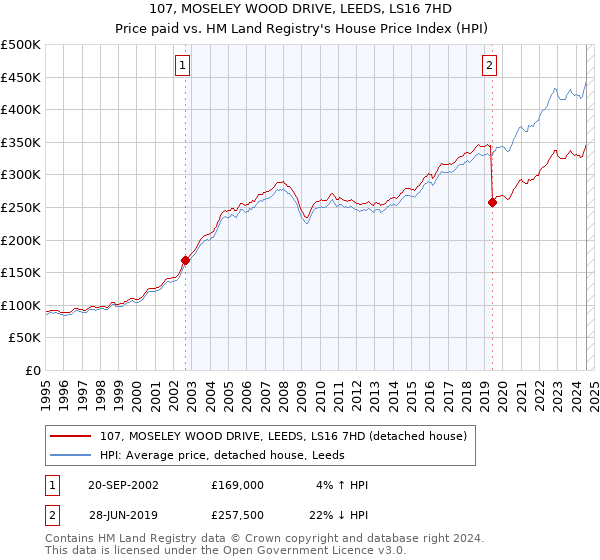 107, MOSELEY WOOD DRIVE, LEEDS, LS16 7HD: Price paid vs HM Land Registry's House Price Index