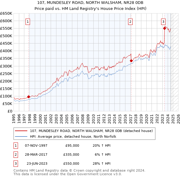 107, MUNDESLEY ROAD, NORTH WALSHAM, NR28 0DB: Price paid vs HM Land Registry's House Price Index