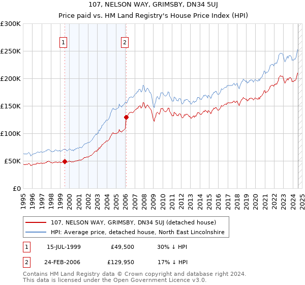 107, NELSON WAY, GRIMSBY, DN34 5UJ: Price paid vs HM Land Registry's House Price Index