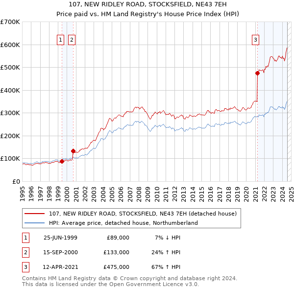 107, NEW RIDLEY ROAD, STOCKSFIELD, NE43 7EH: Price paid vs HM Land Registry's House Price Index