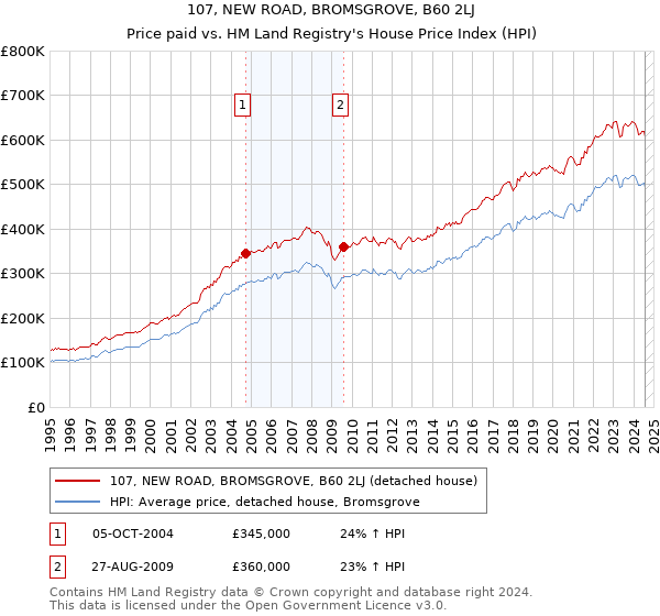 107, NEW ROAD, BROMSGROVE, B60 2LJ: Price paid vs HM Land Registry's House Price Index