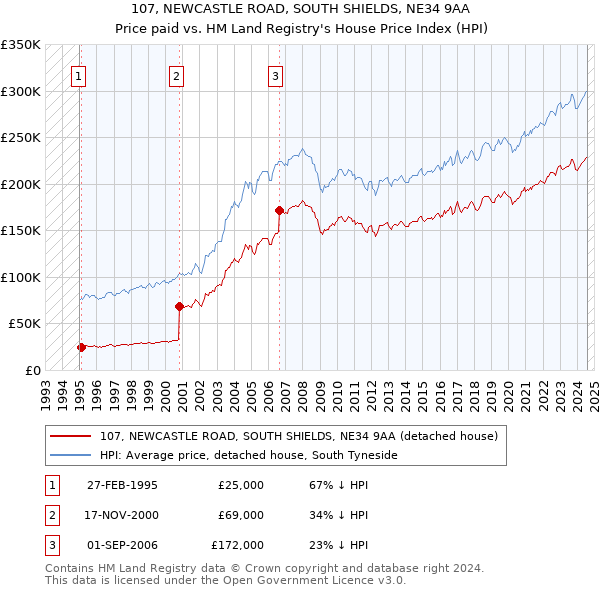 107, NEWCASTLE ROAD, SOUTH SHIELDS, NE34 9AA: Price paid vs HM Land Registry's House Price Index