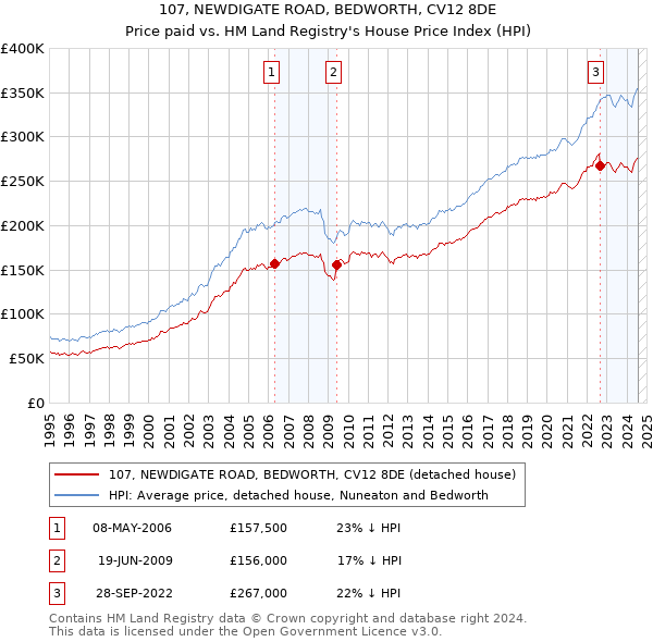 107, NEWDIGATE ROAD, BEDWORTH, CV12 8DE: Price paid vs HM Land Registry's House Price Index