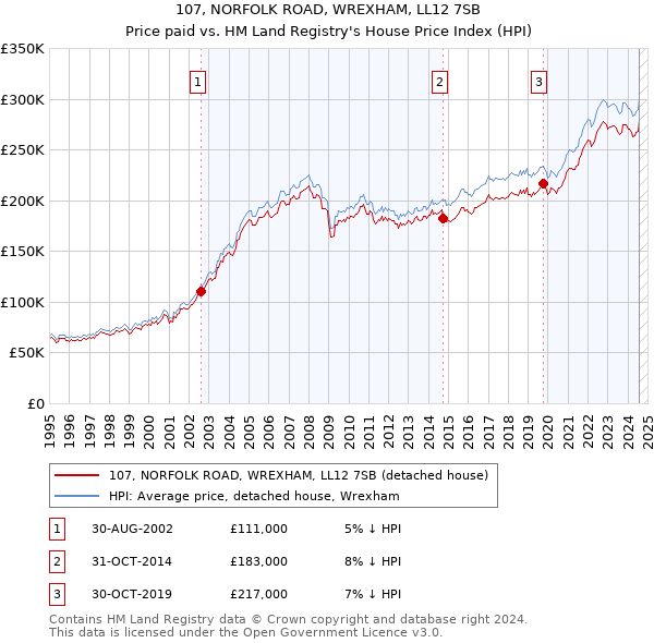 107, NORFOLK ROAD, WREXHAM, LL12 7SB: Price paid vs HM Land Registry's House Price Index