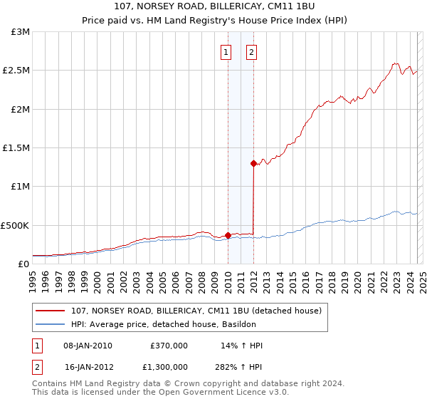 107, NORSEY ROAD, BILLERICAY, CM11 1BU: Price paid vs HM Land Registry's House Price Index