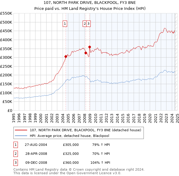 107, NORTH PARK DRIVE, BLACKPOOL, FY3 8NE: Price paid vs HM Land Registry's House Price Index