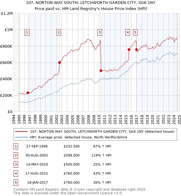 107, NORTON WAY SOUTH, LETCHWORTH GARDEN CITY, SG6 1NY: Price paid vs HM Land Registry's House Price Index