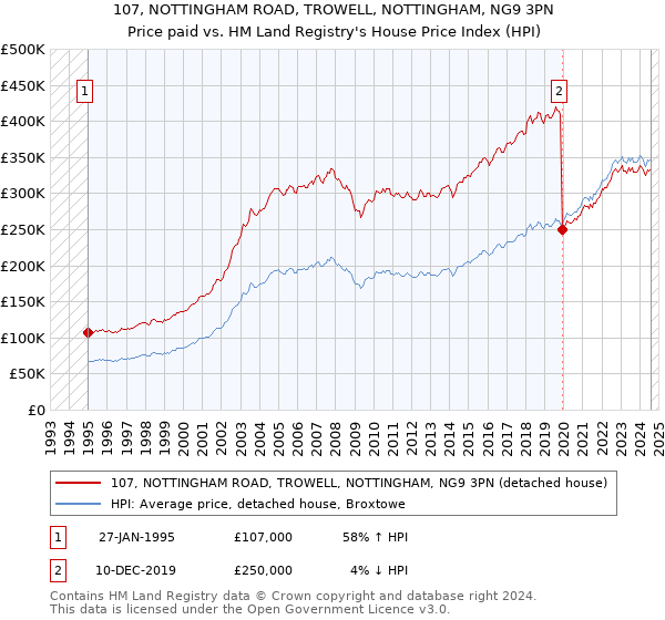 107, NOTTINGHAM ROAD, TROWELL, NOTTINGHAM, NG9 3PN: Price paid vs HM Land Registry's House Price Index