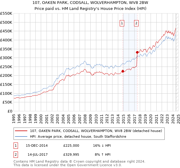 107, OAKEN PARK, CODSALL, WOLVERHAMPTON, WV8 2BW: Price paid vs HM Land Registry's House Price Index