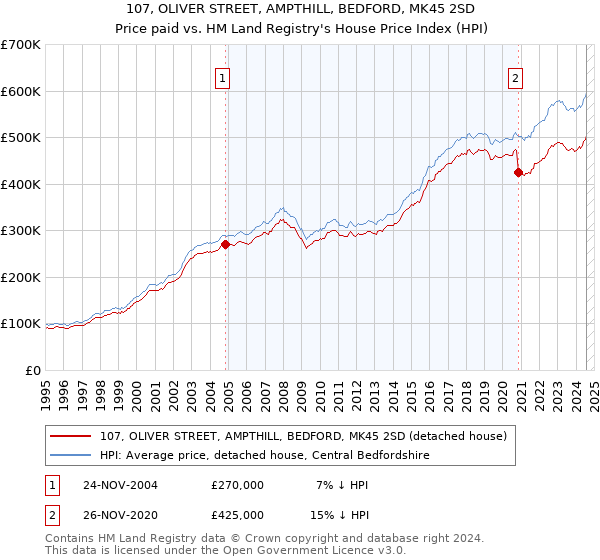 107, OLIVER STREET, AMPTHILL, BEDFORD, MK45 2SD: Price paid vs HM Land Registry's House Price Index