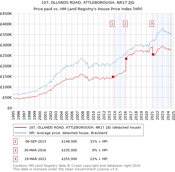 107, OLLANDS ROAD, ATTLEBOROUGH, NR17 2JG: Price paid vs HM Land Registry's House Price Index