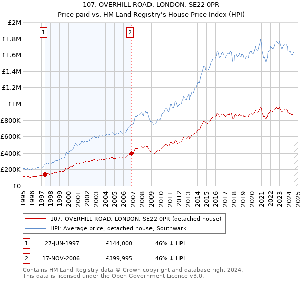 107, OVERHILL ROAD, LONDON, SE22 0PR: Price paid vs HM Land Registry's House Price Index