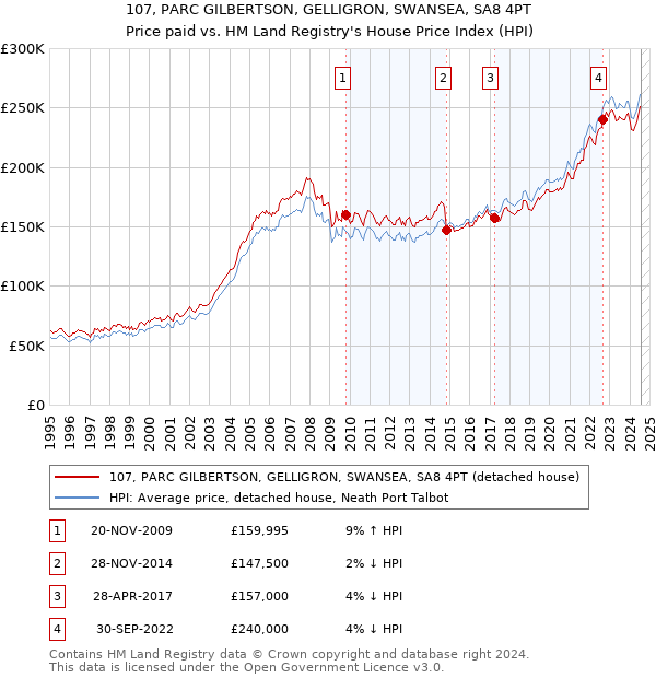 107, PARC GILBERTSON, GELLIGRON, SWANSEA, SA8 4PT: Price paid vs HM Land Registry's House Price Index