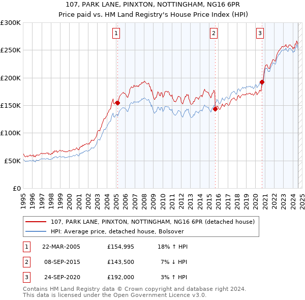 107, PARK LANE, PINXTON, NOTTINGHAM, NG16 6PR: Price paid vs HM Land Registry's House Price Index