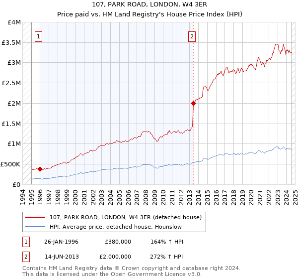 107, PARK ROAD, LONDON, W4 3ER: Price paid vs HM Land Registry's House Price Index