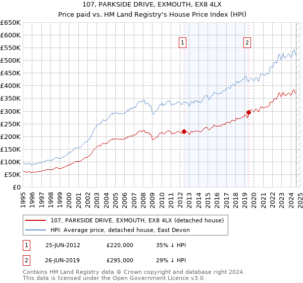 107, PARKSIDE DRIVE, EXMOUTH, EX8 4LX: Price paid vs HM Land Registry's House Price Index