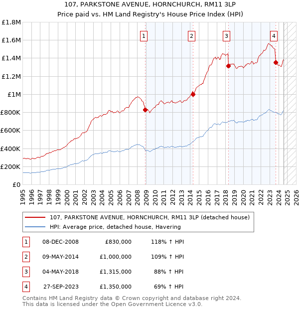 107, PARKSTONE AVENUE, HORNCHURCH, RM11 3LP: Price paid vs HM Land Registry's House Price Index