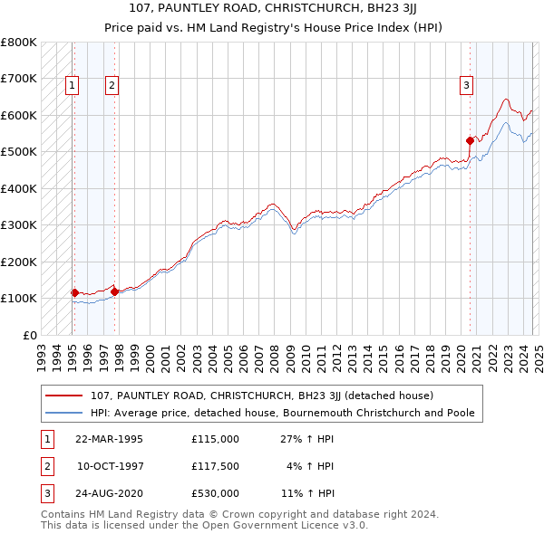 107, PAUNTLEY ROAD, CHRISTCHURCH, BH23 3JJ: Price paid vs HM Land Registry's House Price Index