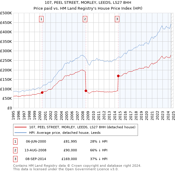 107, PEEL STREET, MORLEY, LEEDS, LS27 8HH: Price paid vs HM Land Registry's House Price Index