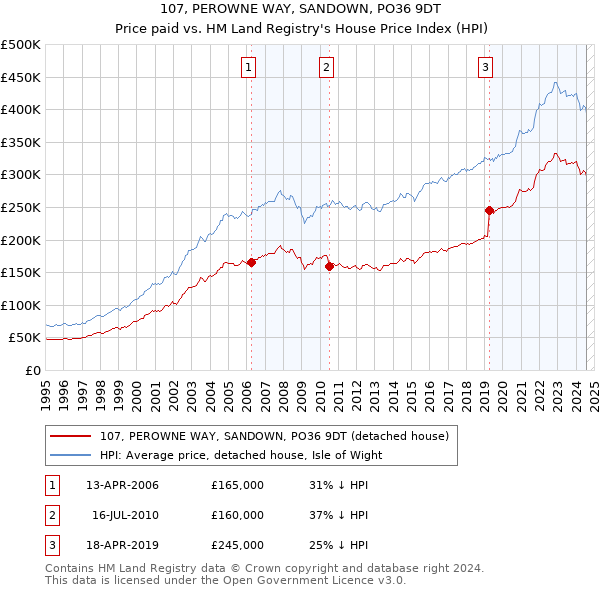 107, PEROWNE WAY, SANDOWN, PO36 9DT: Price paid vs HM Land Registry's House Price Index