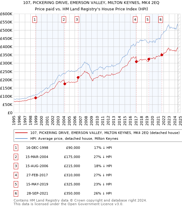 107, PICKERING DRIVE, EMERSON VALLEY, MILTON KEYNES, MK4 2EQ: Price paid vs HM Land Registry's House Price Index