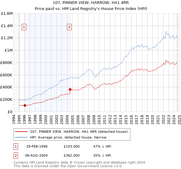 107, PINNER VIEW, HARROW, HA1 4RR: Price paid vs HM Land Registry's House Price Index