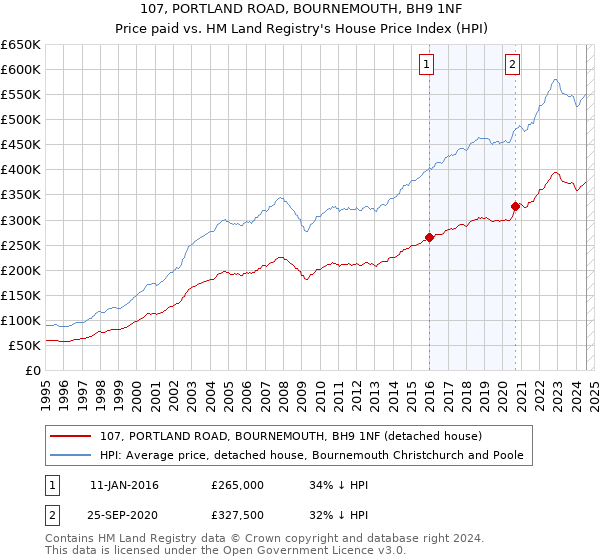 107, PORTLAND ROAD, BOURNEMOUTH, BH9 1NF: Price paid vs HM Land Registry's House Price Index