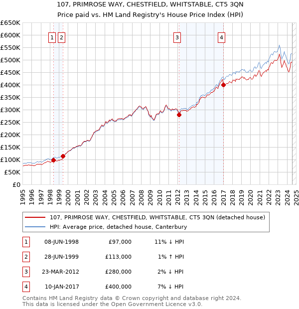 107, PRIMROSE WAY, CHESTFIELD, WHITSTABLE, CT5 3QN: Price paid vs HM Land Registry's House Price Index