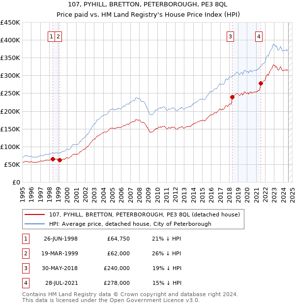 107, PYHILL, BRETTON, PETERBOROUGH, PE3 8QL: Price paid vs HM Land Registry's House Price Index