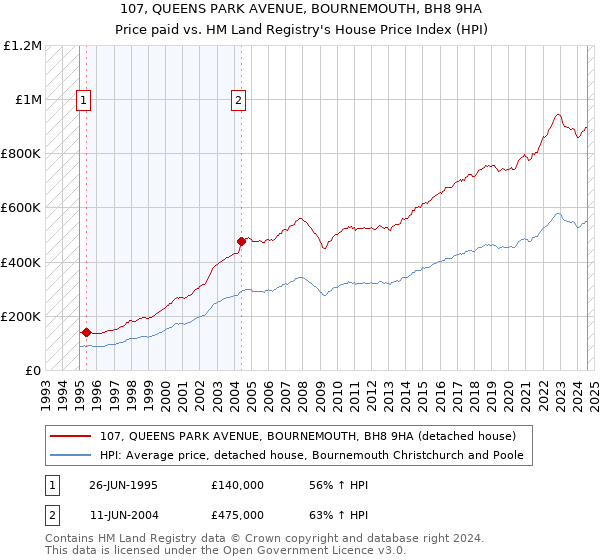 107, QUEENS PARK AVENUE, BOURNEMOUTH, BH8 9HA: Price paid vs HM Land Registry's House Price Index