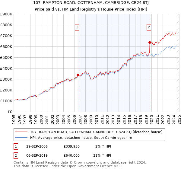 107, RAMPTON ROAD, COTTENHAM, CAMBRIDGE, CB24 8TJ: Price paid vs HM Land Registry's House Price Index