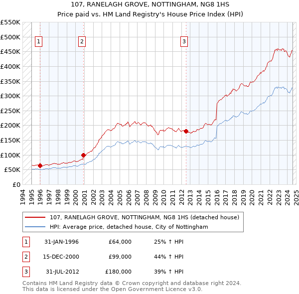 107, RANELAGH GROVE, NOTTINGHAM, NG8 1HS: Price paid vs HM Land Registry's House Price Index