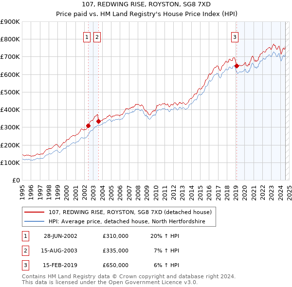 107, REDWING RISE, ROYSTON, SG8 7XD: Price paid vs HM Land Registry's House Price Index