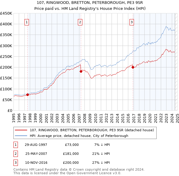 107, RINGWOOD, BRETTON, PETERBOROUGH, PE3 9SR: Price paid vs HM Land Registry's House Price Index