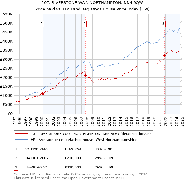 107, RIVERSTONE WAY, NORTHAMPTON, NN4 9QW: Price paid vs HM Land Registry's House Price Index