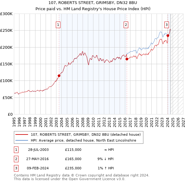 107, ROBERTS STREET, GRIMSBY, DN32 8BU: Price paid vs HM Land Registry's House Price Index