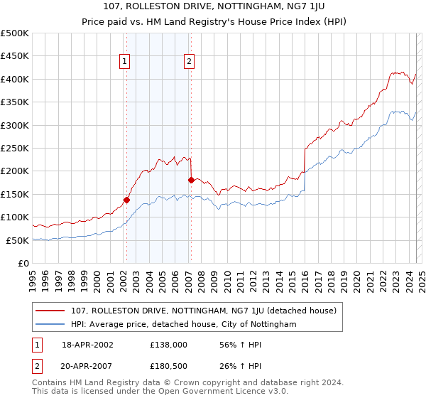 107, ROLLESTON DRIVE, NOTTINGHAM, NG7 1JU: Price paid vs HM Land Registry's House Price Index