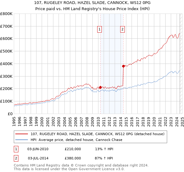 107, RUGELEY ROAD, HAZEL SLADE, CANNOCK, WS12 0PG: Price paid vs HM Land Registry's House Price Index