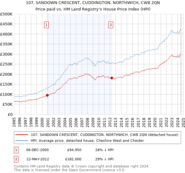 107, SANDOWN CRESCENT, CUDDINGTON, NORTHWICH, CW8 2QN: Price paid vs HM Land Registry's House Price Index