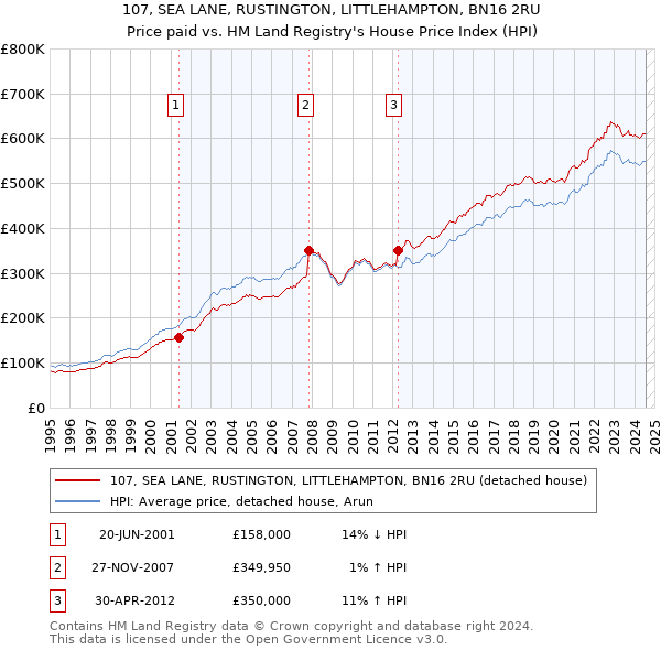 107, SEA LANE, RUSTINGTON, LITTLEHAMPTON, BN16 2RU: Price paid vs HM Land Registry's House Price Index